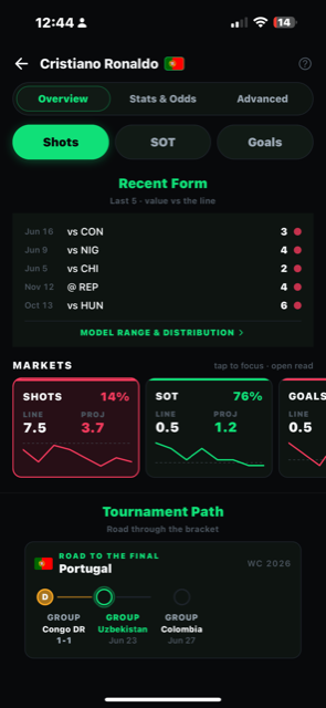 Team form, markets and road through the World Cup bracket