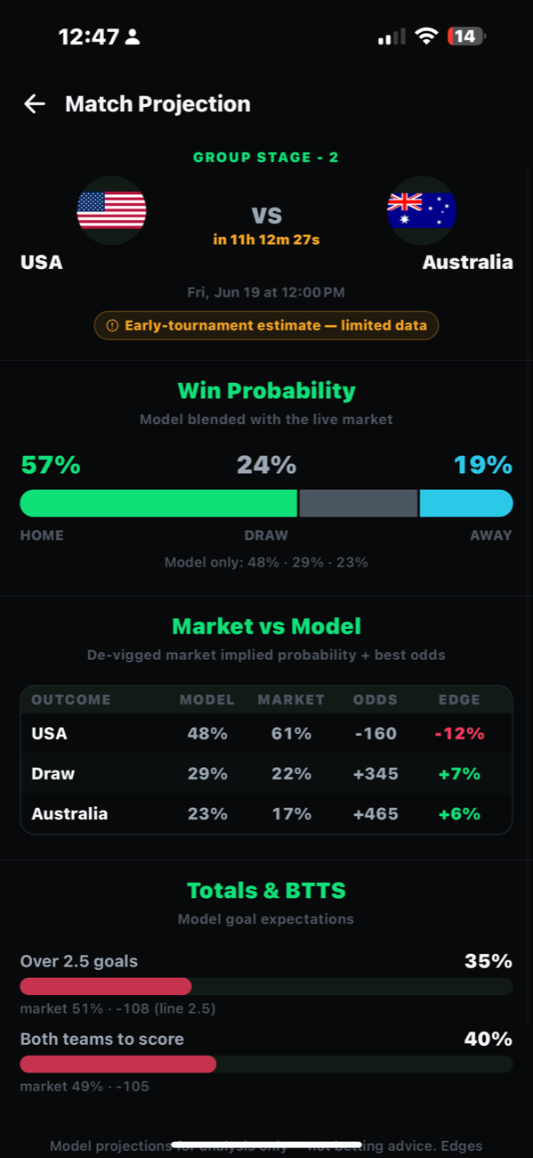 VisBets match projection: win probability and model edge for a World Cup match